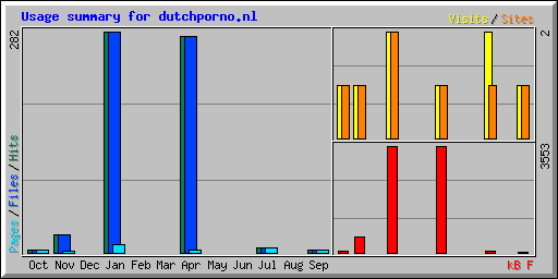 Usage summary for dutchporno.nl