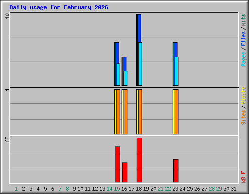 Daily usage for February 2026