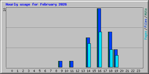 Hourly usage for February 2026