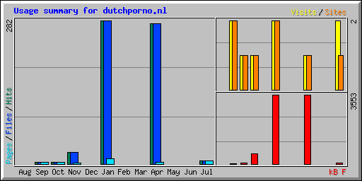 Usage summary for dutchporno.nl