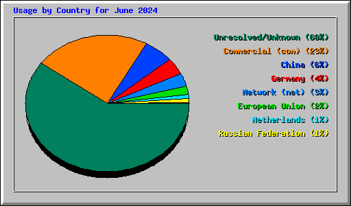 Usage by Country for June 2024