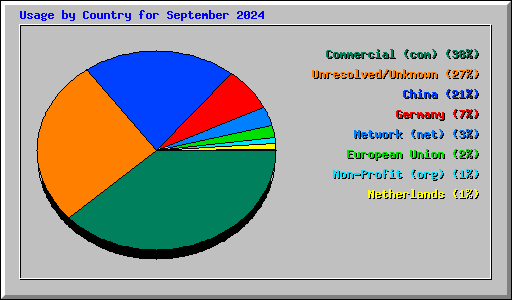 Usage by Country for September 2024