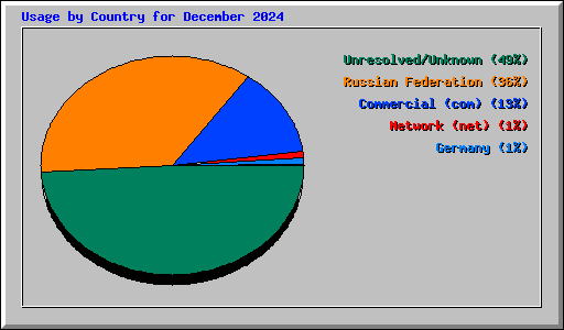 Usage by Country for December 2024