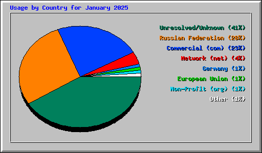 Usage by Country for January 2025