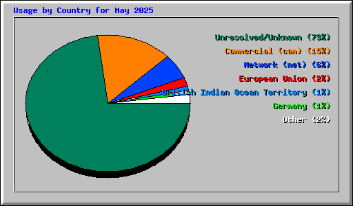 Usage by Country for May 2025