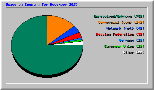 Usage by Country for November 2025