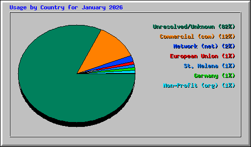Usage by Country for January 2026