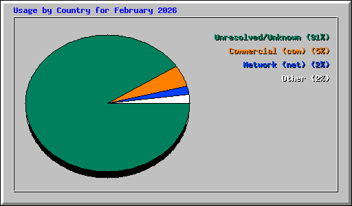 Usage by Country for February 2026