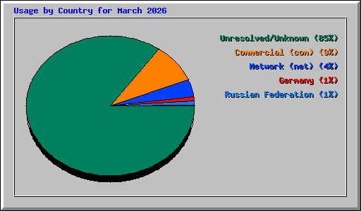 Usage by Country for March 2026