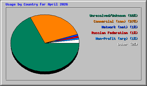 Usage by Country for April 2026
