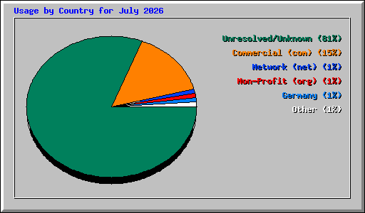 Usage by Country for July 2026