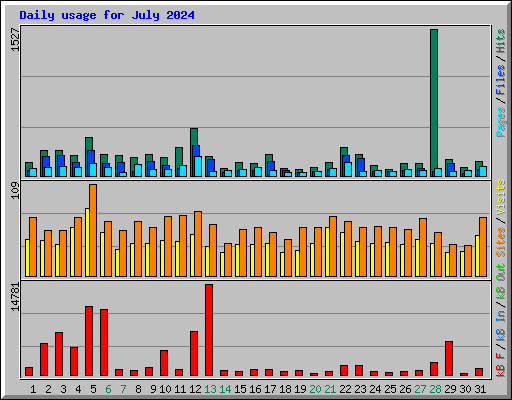 Daily usage for July 2024