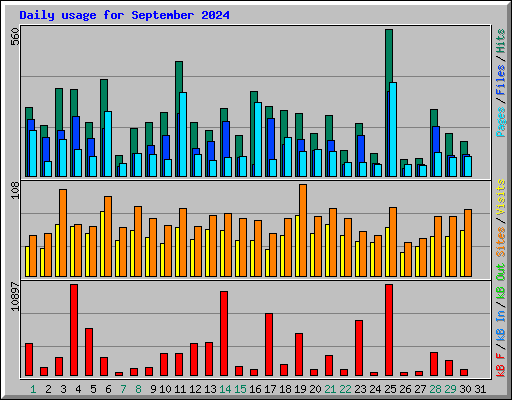 Daily usage for September 2024