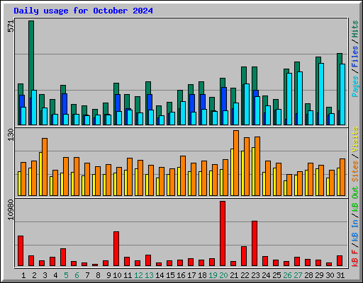 Daily usage for October 2024