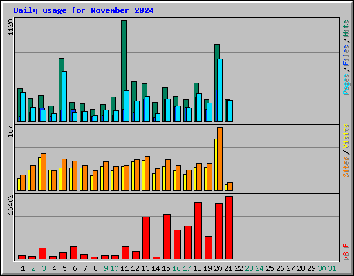 Daily usage for November 2024