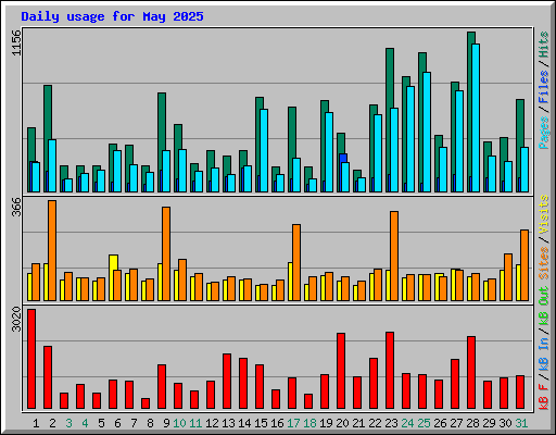 Daily usage for May 2025