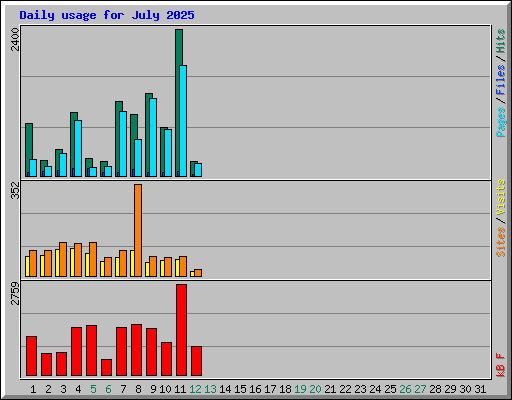 Daily usage for July 2025