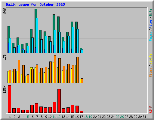 Daily usage for October 2025