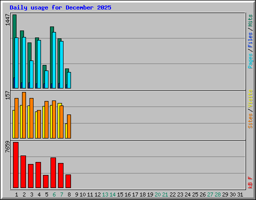 Daily usage for December 2025