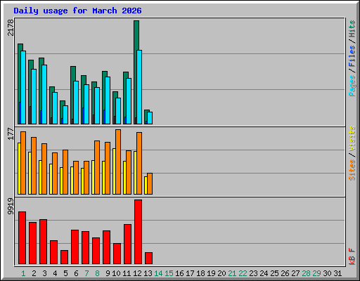 Daily usage for March 2026