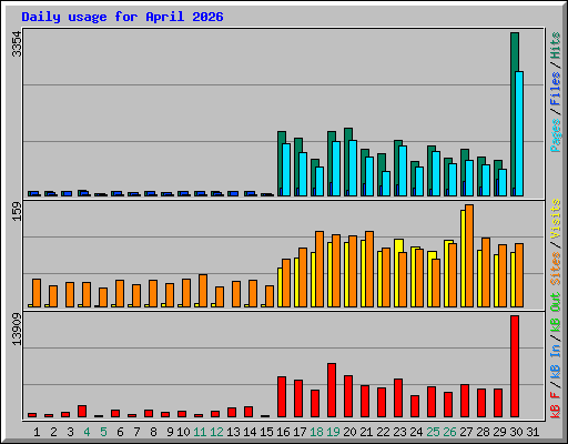 Daily usage for April 2026