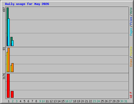 Daily usage for May 2026