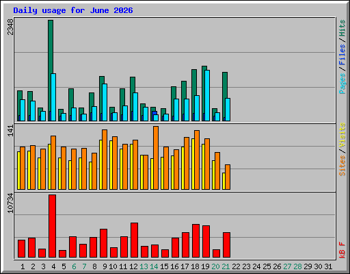 Daily usage for June 2026
