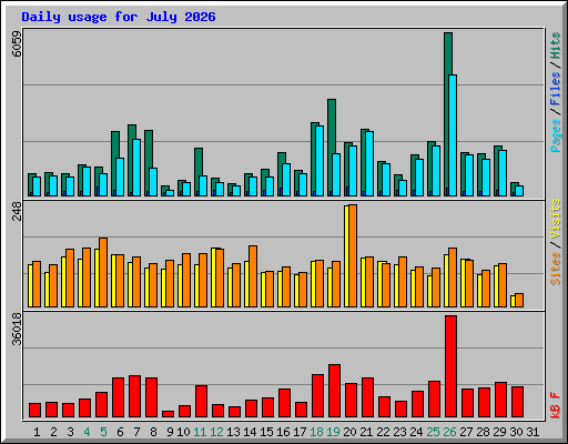 Daily usage for July 2026