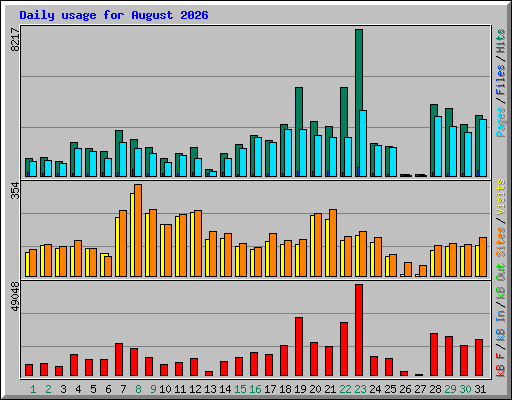 Daily usage for August 2026