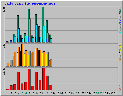 Daily usage for September 2026