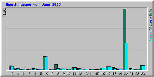 Hourly usage for June 2025