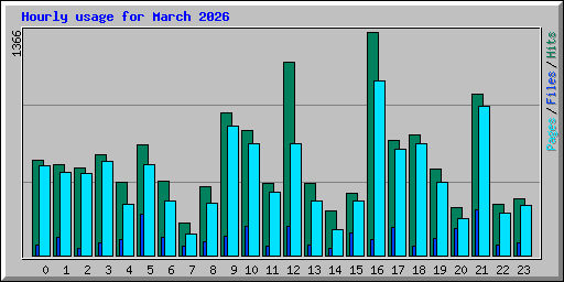 Hourly usage for March 2026