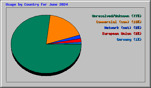 Usage by Country for June 2024