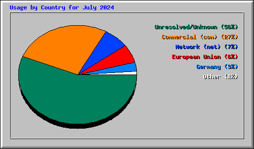 Usage by Country for July 2024