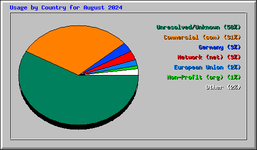 Usage by Country for August 2024