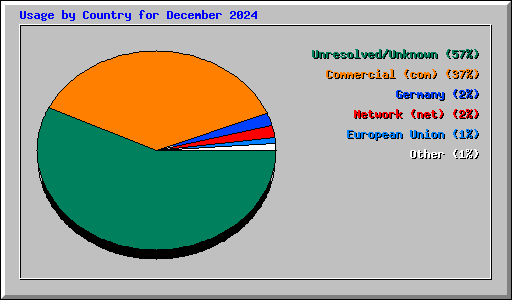 Usage by Country for December 2024