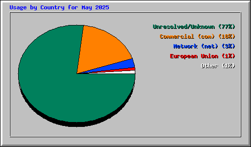 Usage by Country for May 2025