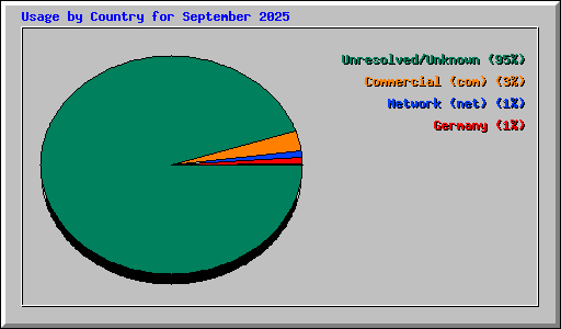 Usage by Country for September 2025