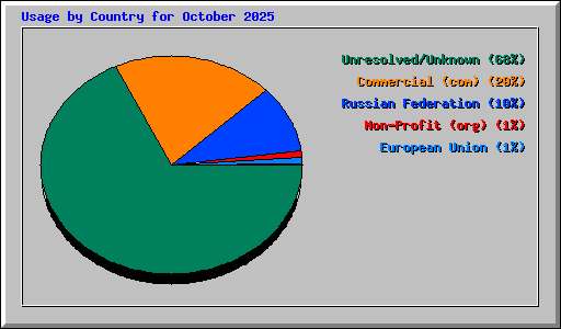 Usage by Country for October 2025