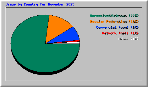 Usage by Country for November 2025