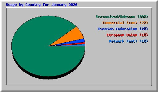 Usage by Country for January 2026