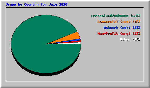 Usage by Country for July 2026