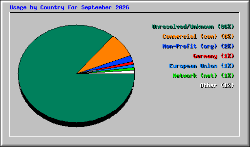 Usage by Country for September 2026