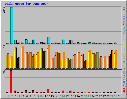 Daily usage for June 2024