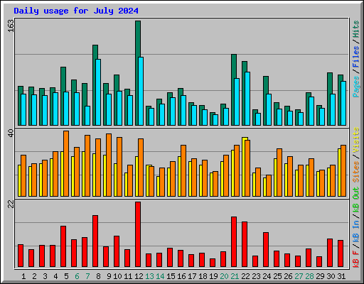 Daily usage for July 2024