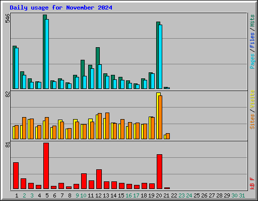 Daily usage for November 2024