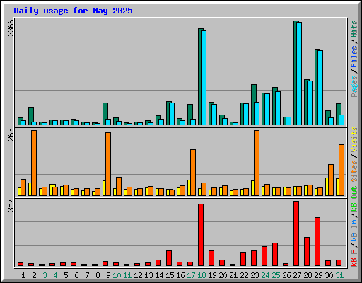 Daily usage for May 2025