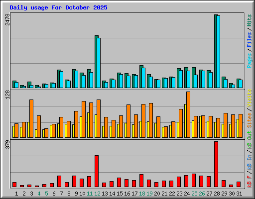 Daily usage for October 2025