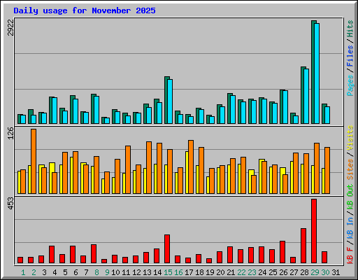 Daily usage for November 2025