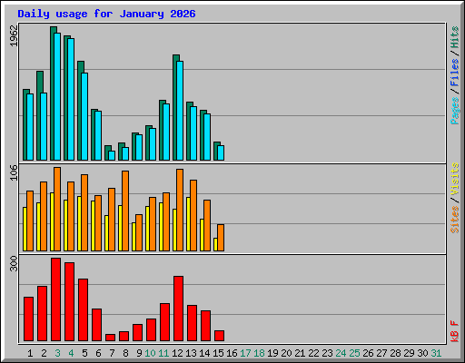 Daily usage for January 2026